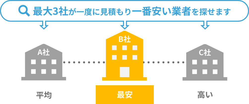 一番安い業者がすぐわかる！